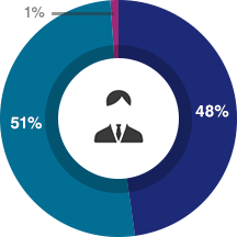 期待以上=48%、期待通り=51%、期待以下=1%