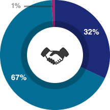 期待以上=32%、期待通り=67%、期待以下=1%