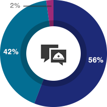 期待以上=56%、期待通り=42%、期待以下=2%