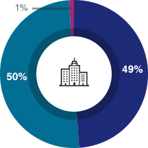 期待以上=49%、期待通り=50%、期待以下=1%