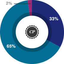 期待以上=33%、期待通り=65%、期待以下=2%