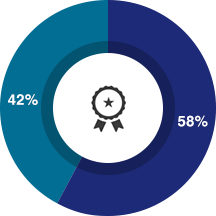 期待以上=58%、期待通り=42%、期待以下=0%