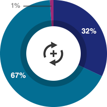 期待以上=32%、期待通り=67%、期待以下=1%