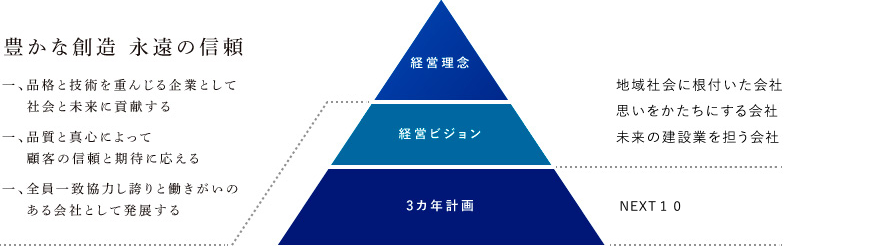 経営理念、経営ビジョン、3カ年計画